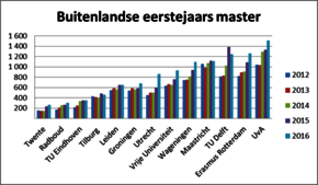 © HOP. Bron: VSNU (NB: Niet eerder ingeschreven in Nederlands wetenschappelijk onderwijs)