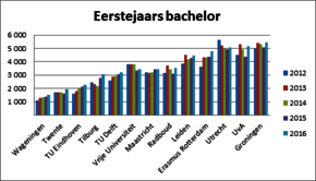 © HOP. Bron: VSNU. Landelijk: 47.316 eerstejaars bachelor (hoofdinschrijvingen)