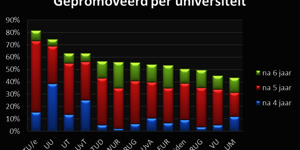 © HOP. Bron: VSNU. Standaardpromovendi, lichting 2008.