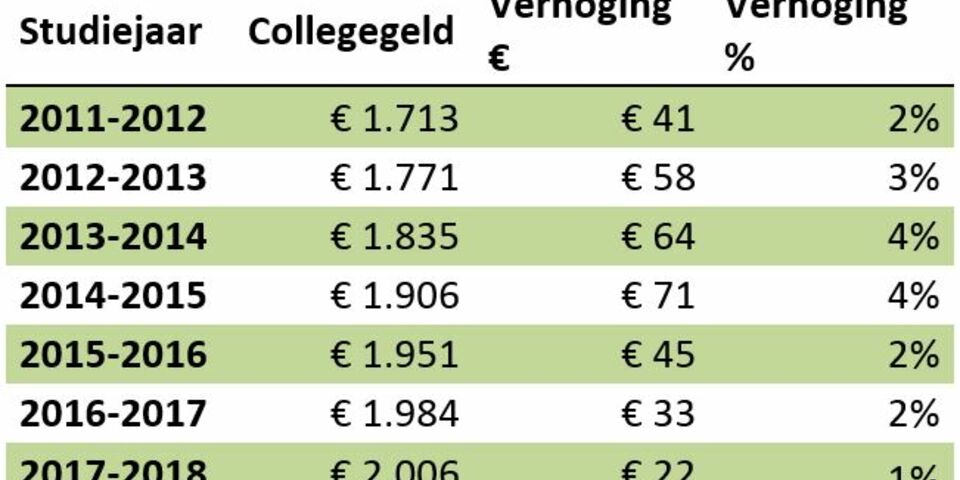 Hoog tarief tweede studies: luis in pels verliest rechtszaak